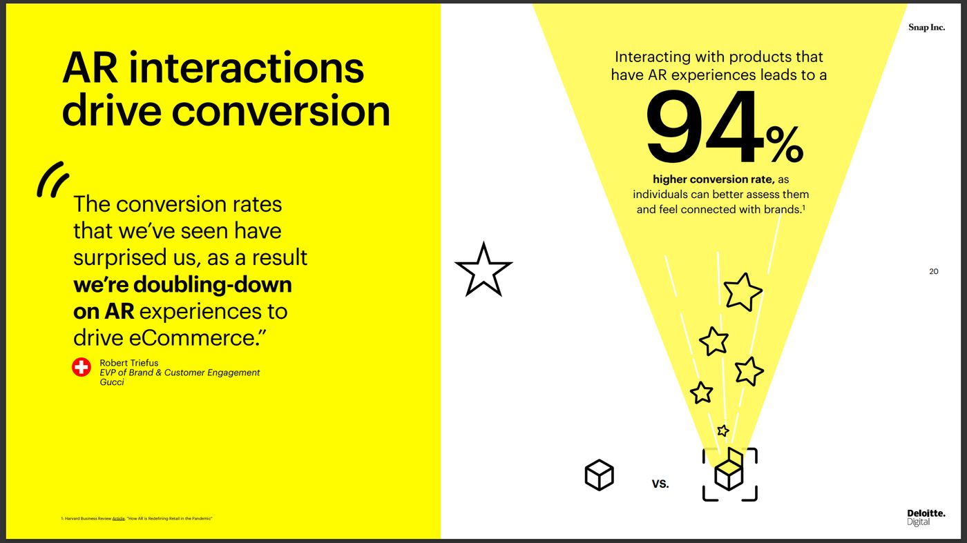 Snap Inc. and Deloitte Digital chart: AR interactions drive conversion